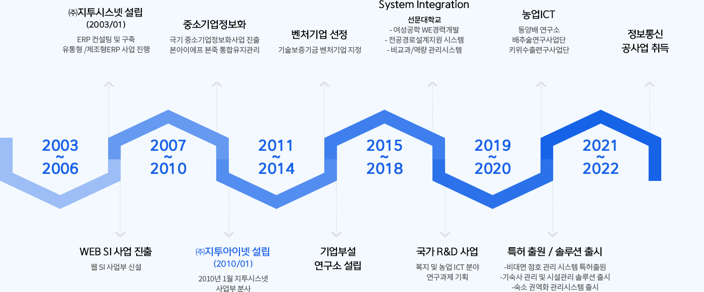 연혁:  2010년 1월 (주)지투시스넷 사업부 분사 (주)지투아이넷 설립. 2013년 기업부설연구소 설립 및 벤처기업지정. 
		2015년~2018년: 모법 경연인 표창(금천구청장). 교육정보화 사업 수행. 선문대학교,서울교육대학교 외 다수 공급. 유지보수 고객 50건 돌파 
		2019년~2020년: 중소기업발전 표창 (서울지방중소벤처기업청장). 국가 R&D 사업 (복지 및 농업 ICT) 수행. 전남대학교 산학협력 업무협약 (동양배 연구소). 서울과학기술대학교 산학협력 업무협약. 선문대학교 산학협력단 LINC 사업 시스템 개발 공급 외
		2021년~2022년: 사업확장 및 정보통신공사업 등록, 특허출원 (기숙사 비대면 점호 시스템). LINC3.0 산학연협력 선도대학 육성사업 수행. 중앙대학교, 덕성여자대학교, 청운대학교 외 다수 프로젝트 수행. 유지보수 고객 200건 이상
		2023년~ 현재: 민간 및 공공 교육연수 분야 사업 확대. 한국교육개발원, 금융보안원 외 다수 프로젝트 수행