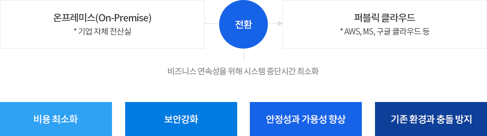 
		온프라미스(*기업자체전산실)에서 퍼블릭 클라우드(AWS, MS, 구글 클라우드 등) 전환 시 비용최소화, 보안강화, 안정성과 가용성 향상, 기존 환경과 충돌방지 항목을 중심으로
		비지니스 연속성을 위해 시스템 중단시간 최소화를 이룰 수 있도록 합니다.		
		