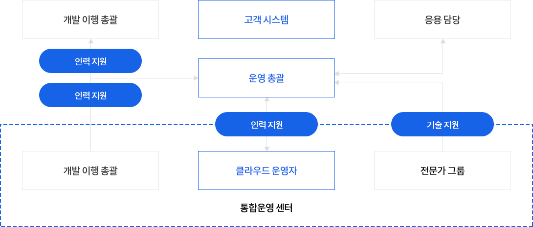 
		인력지원 및 기술지원이 가능한 클라우드 운영자, 개발 이행 총괄 및 전문가 그룹으로 구성된 통합운영센터에서 인력 지원 및 기술지원을 통해
		고객시스템의 개발 항목 및 응용항목에 대한 운영총괄을 지원 합니다.
		
